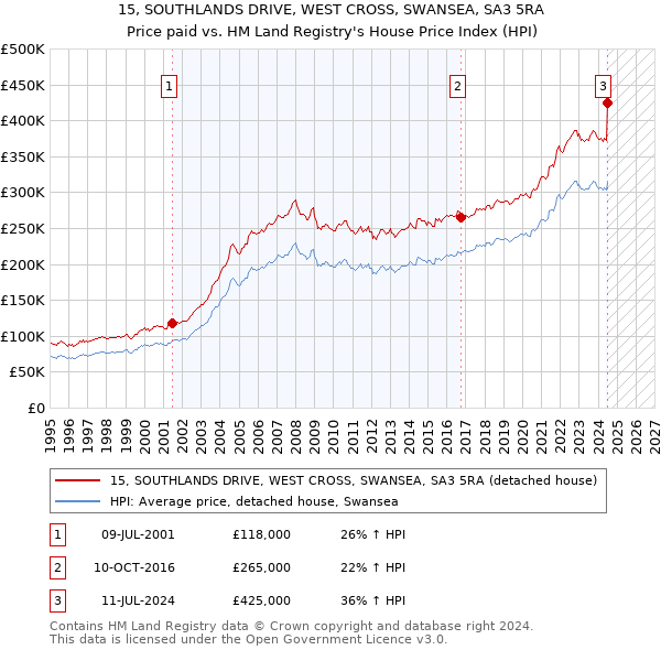 15, SOUTHLANDS DRIVE, WEST CROSS, SWANSEA, SA3 5RA: Price paid vs HM Land Registry's House Price Index