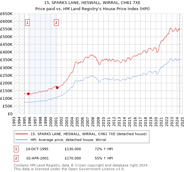 15, SPARKS LANE, HESWALL, WIRRAL, CH61 7XE: Price paid vs HM Land Registry's House Price Index