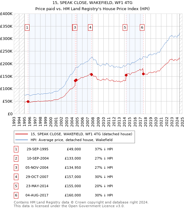 15, SPEAK CLOSE, WAKEFIELD, WF1 4TG: Price paid vs HM Land Registry's House Price Index