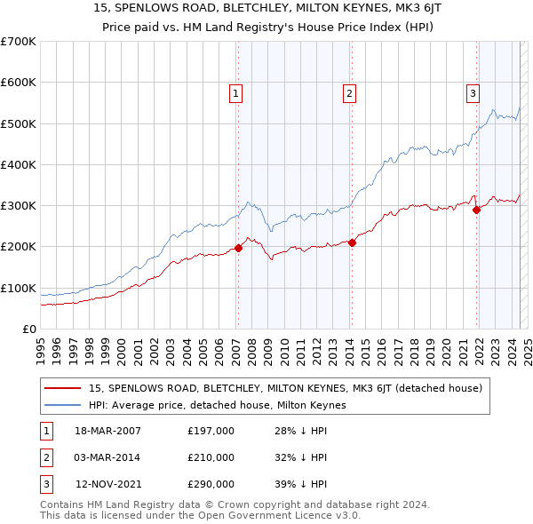 15, SPENLOWS ROAD, BLETCHLEY, MILTON KEYNES, MK3 6JT: Price paid vs HM Land Registry's House Price Index