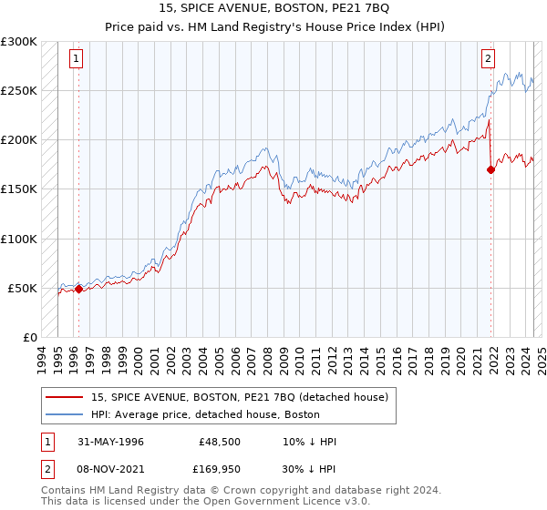 15, SPICE AVENUE, BOSTON, PE21 7BQ: Price paid vs HM Land Registry's House Price Index