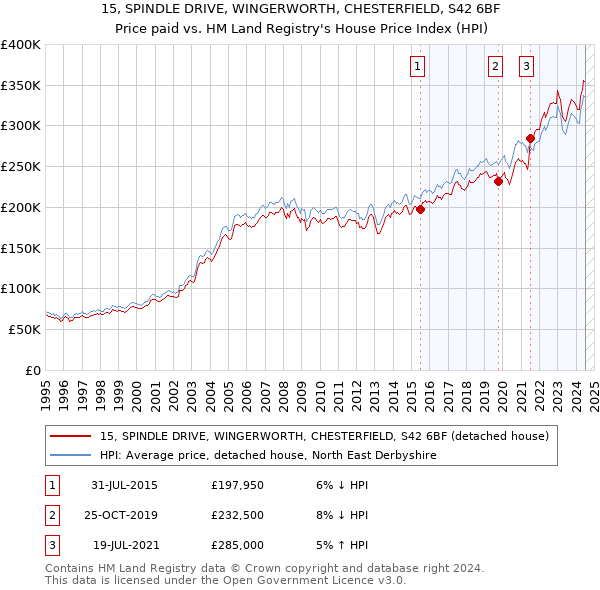 15, SPINDLE DRIVE, WINGERWORTH, CHESTERFIELD, S42 6BF: Price paid vs HM Land Registry's House Price Index