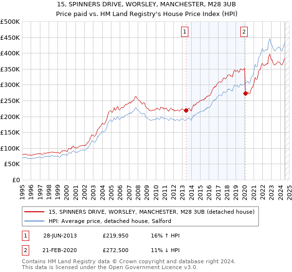 15, SPINNERS DRIVE, WORSLEY, MANCHESTER, M28 3UB: Price paid vs HM Land Registry's House Price Index