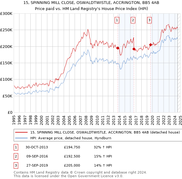 15, SPINNING MILL CLOSE, OSWALDTWISTLE, ACCRINGTON, BB5 4AB: Price paid vs HM Land Registry's House Price Index