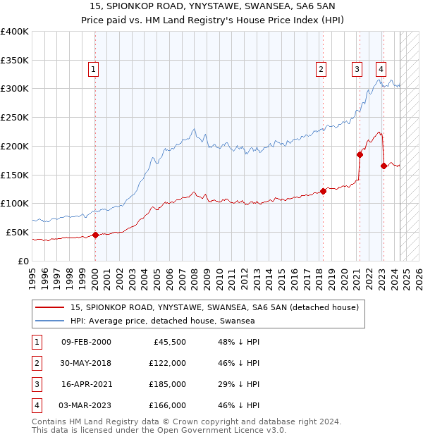 15, SPIONKOP ROAD, YNYSTAWE, SWANSEA, SA6 5AN: Price paid vs HM Land Registry's House Price Index