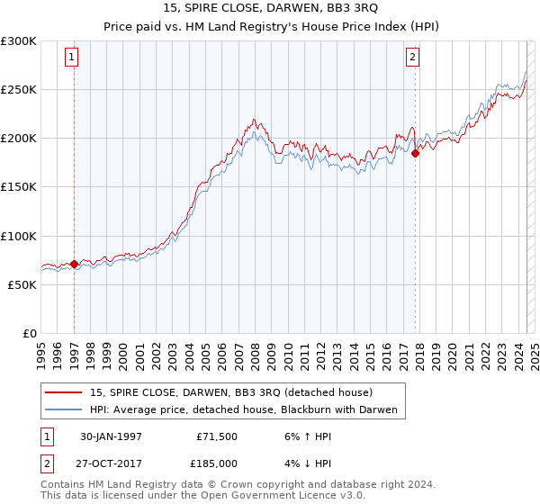 15, SPIRE CLOSE, DARWEN, BB3 3RQ: Price paid vs HM Land Registry's House Price Index