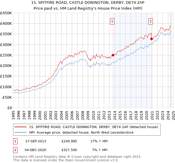 15, SPITFIRE ROAD, CASTLE DONINGTON, DERBY, DE74 2AP: Price paid vs HM Land Registry's House Price Index