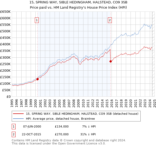 15, SPRING WAY, SIBLE HEDINGHAM, HALSTEAD, CO9 3SB: Price paid vs HM Land Registry's House Price Index