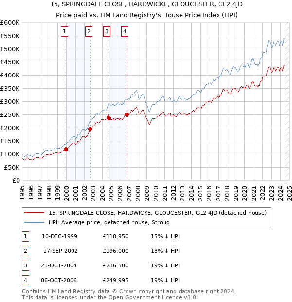 15, SPRINGDALE CLOSE, HARDWICKE, GLOUCESTER, GL2 4JD: Price paid vs HM Land Registry's House Price Index