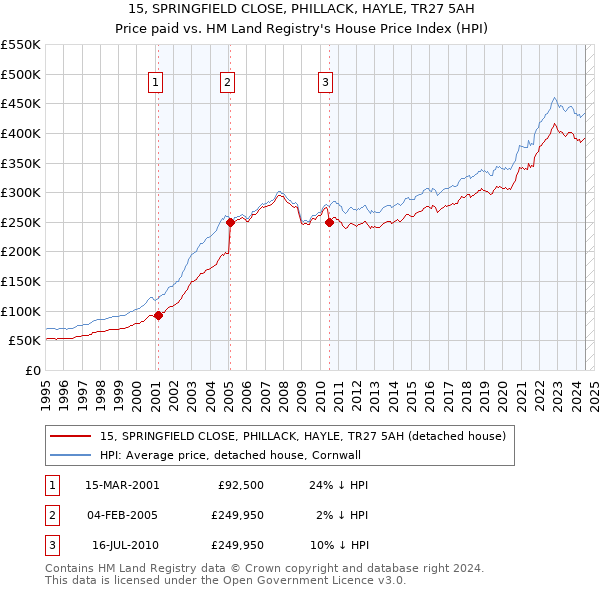 15, SPRINGFIELD CLOSE, PHILLACK, HAYLE, TR27 5AH: Price paid vs HM Land Registry's House Price Index