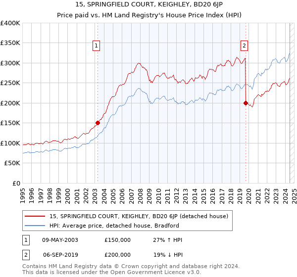 15, SPRINGFIELD COURT, KEIGHLEY, BD20 6JP: Price paid vs HM Land Registry's House Price Index