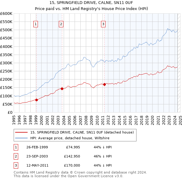 15, SPRINGFIELD DRIVE, CALNE, SN11 0UF: Price paid vs HM Land Registry's House Price Index