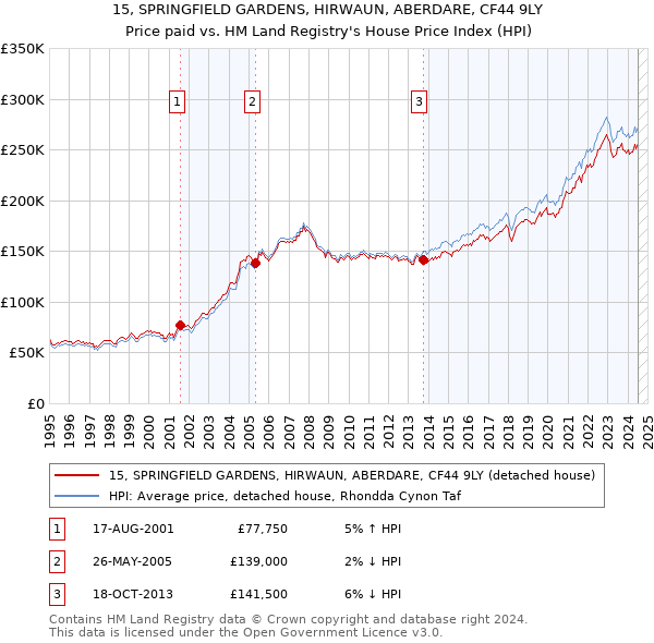 15, SPRINGFIELD GARDENS, HIRWAUN, ABERDARE, CF44 9LY: Price paid vs HM Land Registry's House Price Index