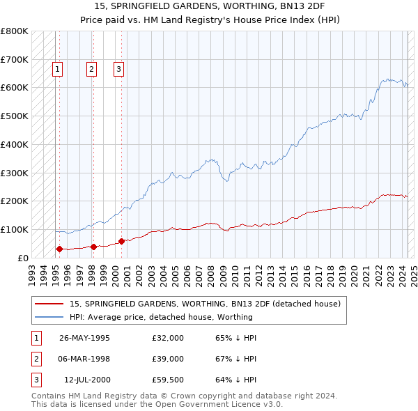 15, SPRINGFIELD GARDENS, WORTHING, BN13 2DF: Price paid vs HM Land Registry's House Price Index