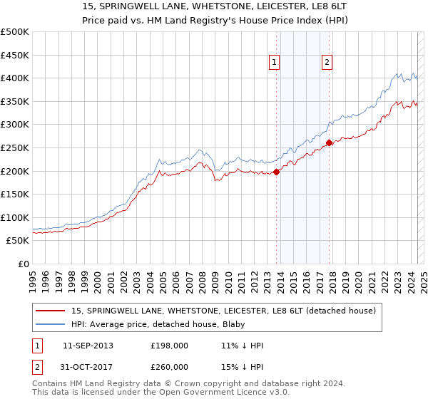 15, SPRINGWELL LANE, WHETSTONE, LEICESTER, LE8 6LT: Price paid vs HM Land Registry's House Price Index