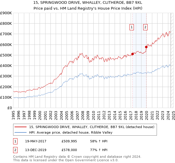 15, SPRINGWOOD DRIVE, WHALLEY, CLITHEROE, BB7 9XL: Price paid vs HM Land Registry's House Price Index