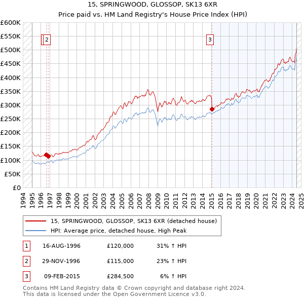 15, SPRINGWOOD, GLOSSOP, SK13 6XR: Price paid vs HM Land Registry's House Price Index