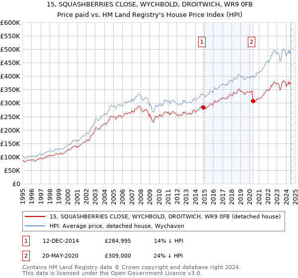 15, SQUASHBERRIES CLOSE, WYCHBOLD, DROITWICH, WR9 0FB: Price paid vs HM Land Registry's House Price Index