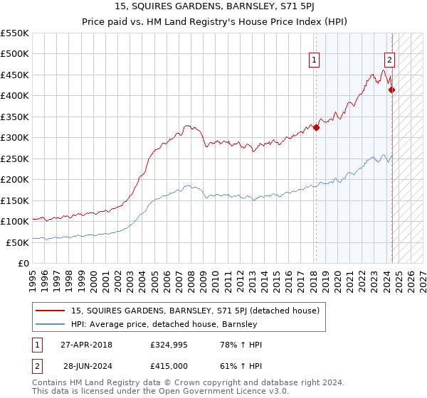 15, SQUIRES GARDENS, BARNSLEY, S71 5PJ: Price paid vs HM Land Registry's House Price Index