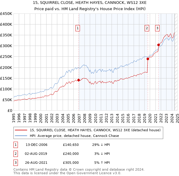 15, SQUIRREL CLOSE, HEATH HAYES, CANNOCK, WS12 3XE: Price paid vs HM Land Registry's House Price Index