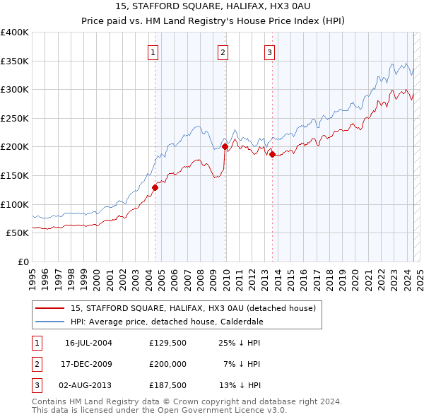 15, STAFFORD SQUARE, HALIFAX, HX3 0AU: Price paid vs HM Land Registry's House Price Index