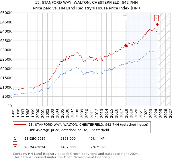 15, STANFORD WAY, WALTON, CHESTERFIELD, S42 7NH: Price paid vs HM Land Registry's House Price Index