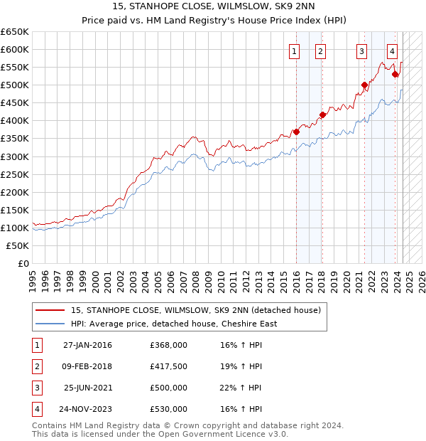 15, STANHOPE CLOSE, WILMSLOW, SK9 2NN: Price paid vs HM Land Registry's House Price Index