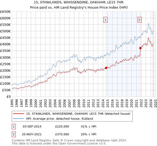 15, STANILANDS, WHISSENDINE, OAKHAM, LE15 7HR: Price paid vs HM Land Registry's House Price Index