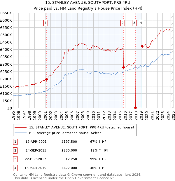 15, STANLEY AVENUE, SOUTHPORT, PR8 4RU: Price paid vs HM Land Registry's House Price Index