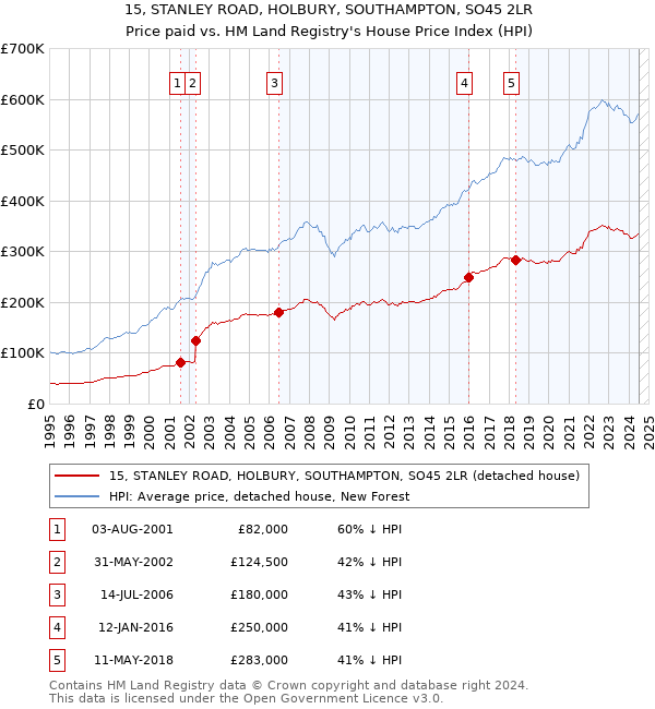 15, STANLEY ROAD, HOLBURY, SOUTHAMPTON, SO45 2LR: Price paid vs HM Land Registry's House Price Index