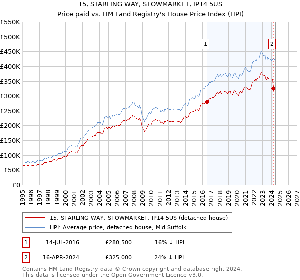 15, STARLING WAY, STOWMARKET, IP14 5US: Price paid vs HM Land Registry's House Price Index