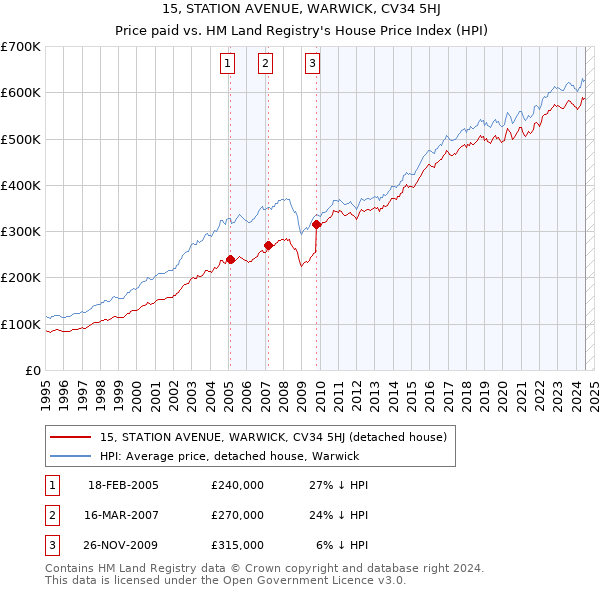 15, STATION AVENUE, WARWICK, CV34 5HJ: Price paid vs HM Land Registry's House Price Index