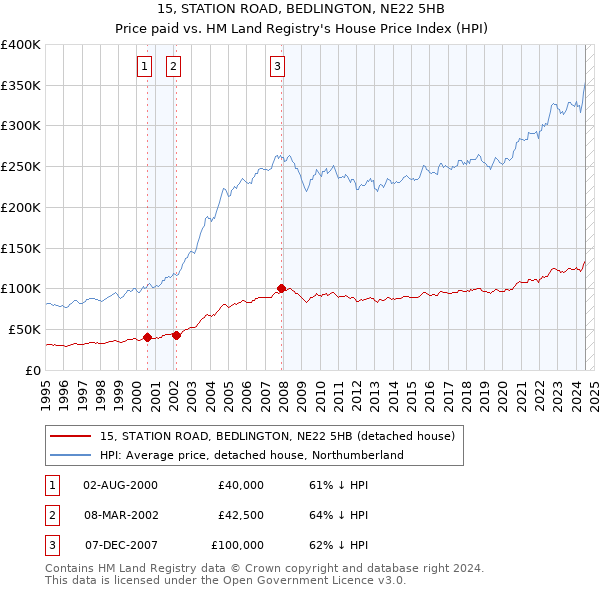 15, STATION ROAD, BEDLINGTON, NE22 5HB: Price paid vs HM Land Registry's House Price Index