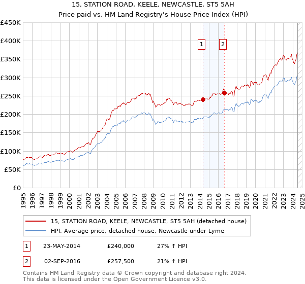 15, STATION ROAD, KEELE, NEWCASTLE, ST5 5AH: Price paid vs HM Land Registry's House Price Index