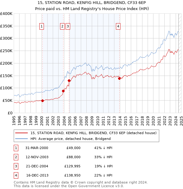 15, STATION ROAD, KENFIG HILL, BRIDGEND, CF33 6EP: Price paid vs HM Land Registry's House Price Index