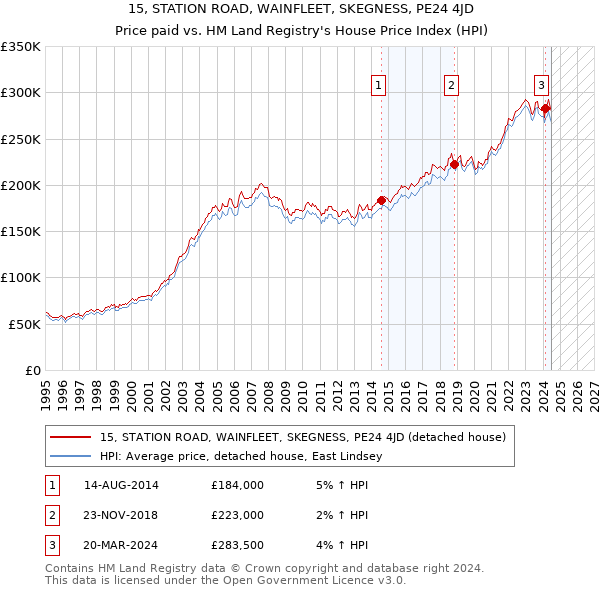 15, STATION ROAD, WAINFLEET, SKEGNESS, PE24 4JD: Price paid vs HM Land Registry's House Price Index