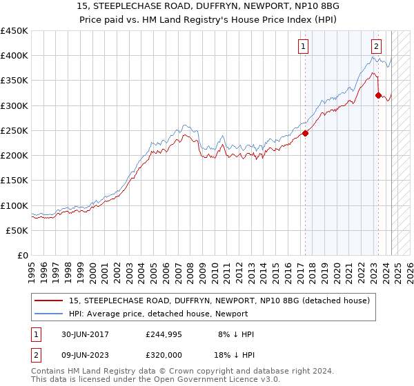 15, STEEPLECHASE ROAD, DUFFRYN, NEWPORT, NP10 8BG: Price paid vs HM Land Registry's House Price Index