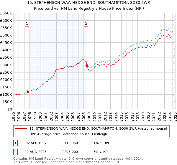 15, STEPHENSON WAY, HEDGE END, SOUTHAMPTON, SO30 2WR: Price paid vs HM Land Registry's House Price Index