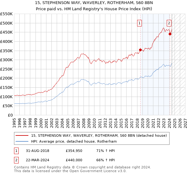 15, STEPHENSON WAY, WAVERLEY, ROTHERHAM, S60 8BN: Price paid vs HM Land Registry's House Price Index