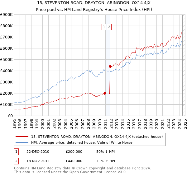 15, STEVENTON ROAD, DRAYTON, ABINGDON, OX14 4JX: Price paid vs HM Land Registry's House Price Index