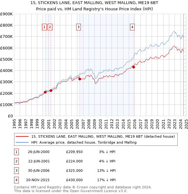 15, STICKENS LANE, EAST MALLING, WEST MALLING, ME19 6BT: Price paid vs HM Land Registry's House Price Index