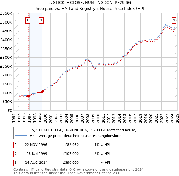 15, STICKLE CLOSE, HUNTINGDON, PE29 6GT: Price paid vs HM Land Registry's House Price Index