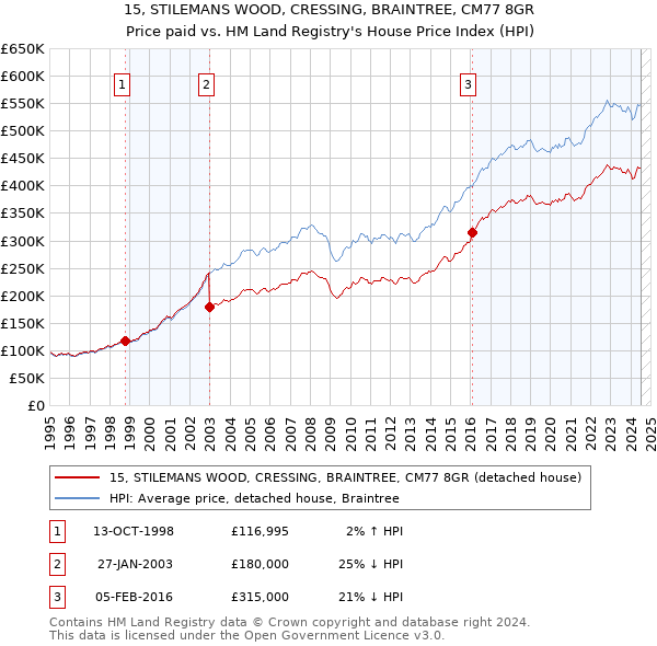 15, STILEMANS WOOD, CRESSING, BRAINTREE, CM77 8GR: Price paid vs HM Land Registry's House Price Index