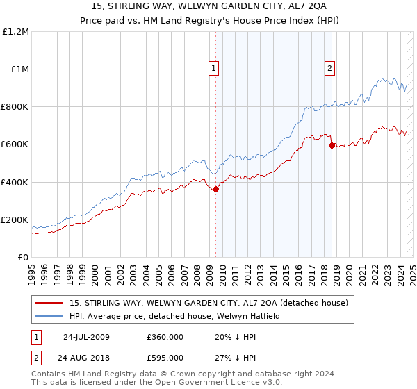 15, STIRLING WAY, WELWYN GARDEN CITY, AL7 2QA: Price paid vs HM Land Registry's House Price Index