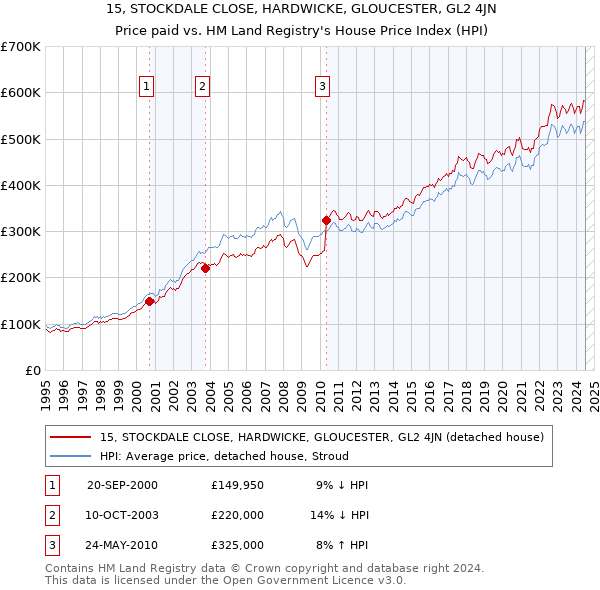 15, STOCKDALE CLOSE, HARDWICKE, GLOUCESTER, GL2 4JN: Price paid vs HM Land Registry's House Price Index