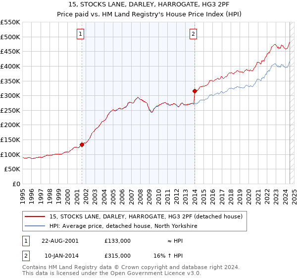 15, STOCKS LANE, DARLEY, HARROGATE, HG3 2PF: Price paid vs HM Land Registry's House Price Index