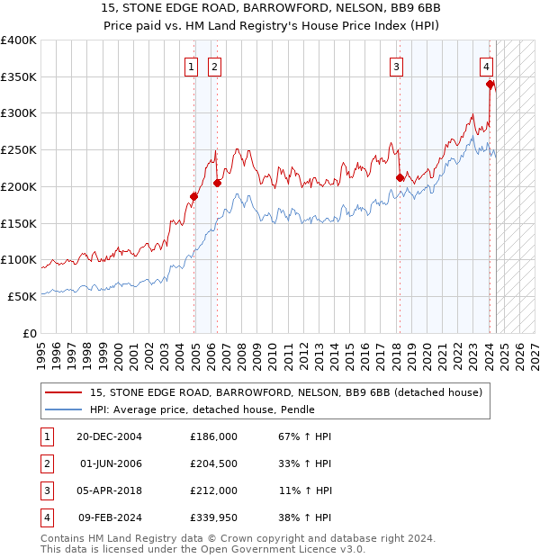 15, STONE EDGE ROAD, BARROWFORD, NELSON, BB9 6BB: Price paid vs HM Land Registry's House Price Index