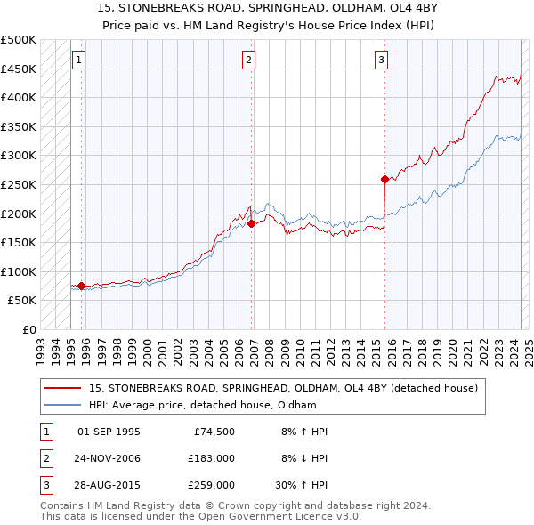 15, STONEBREAKS ROAD, SPRINGHEAD, OLDHAM, OL4 4BY: Price paid vs HM Land Registry's House Price Index