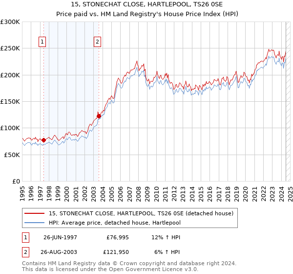 15, STONECHAT CLOSE, HARTLEPOOL, TS26 0SE: Price paid vs HM Land Registry's House Price Index