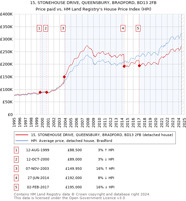 15, STONEHOUSE DRIVE, QUEENSBURY, BRADFORD, BD13 2FB: Price paid vs HM Land Registry's House Price Index